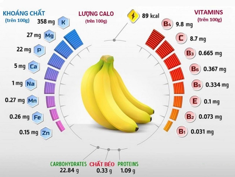 Tổng quan về thành phần dinh dưỡng của chuối