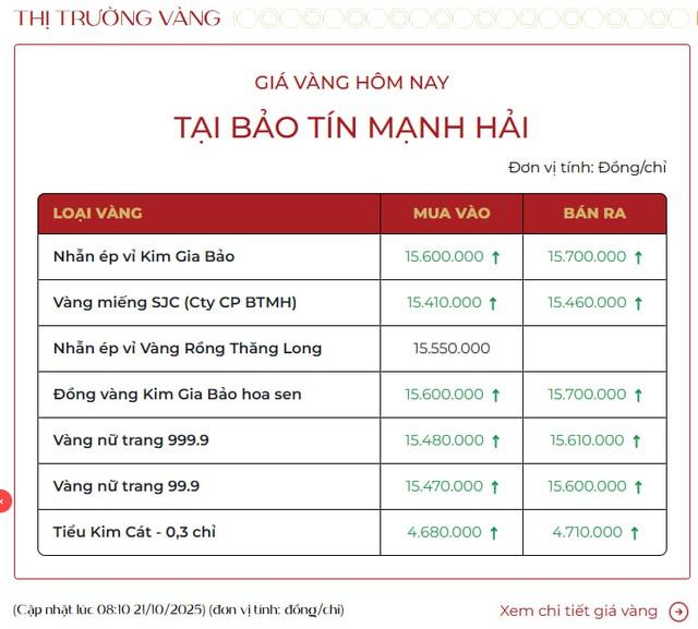 Sáng 21/10: Giá vàng trong nước cao kỷ lục, Bảo Tín Minh Châu nâng lên hơn 160 triệu đồng/lượng- Ảnh 2.