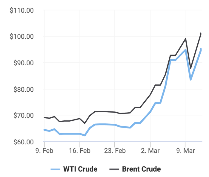 Xu hướng giá dầu thô Brent và giá dầu thô WTI trong 30 ngày gần đây. (Theo số liệu từ Oilprice)